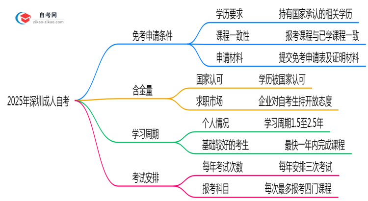 2025年深圳成人自考课程免考申请条件与方法详解思维导图