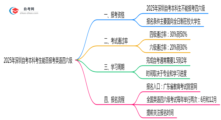 2025年深圳自考本科考生能否报考英语四六级?资格详解思维导图