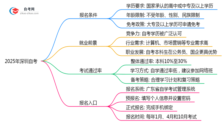 2025年深圳10月自考报名条件及最新政策解读思维导图