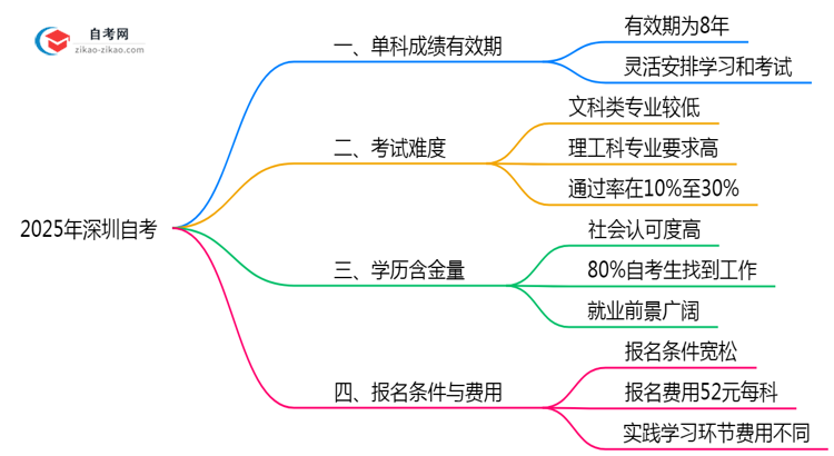 深圳自考单科成绩有效期规定（2025年最新版）思维导图