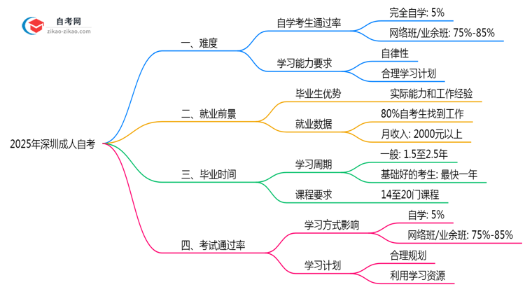 2025年10月深圳成人自考难度预测及备考建议思维导图