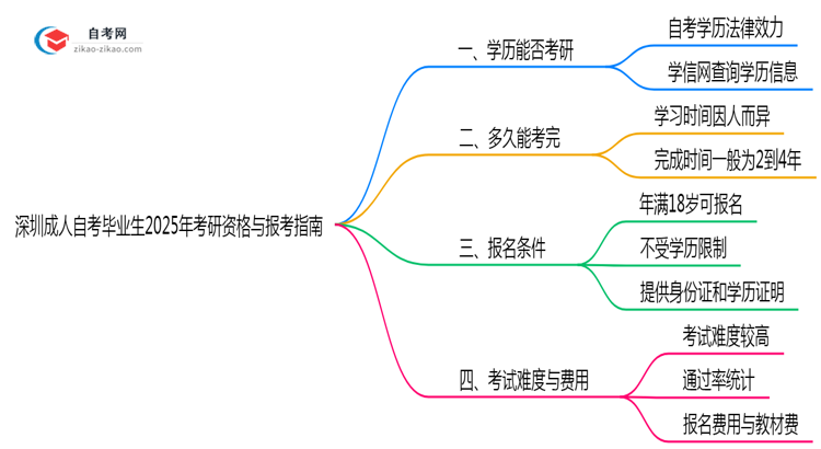 深圳成人自考毕业生2025年考研资格与报考指南思维导图