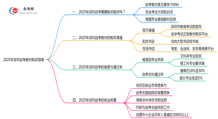2025年深圳自考教材购买指南及正版渠道思维导图