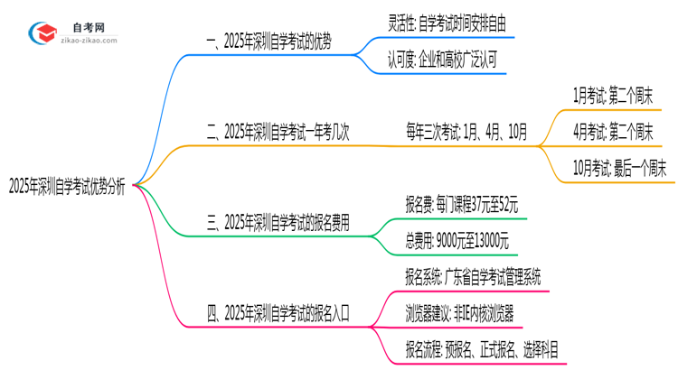2025年深圳自学考试对比其他学历提升方式优势思维导图