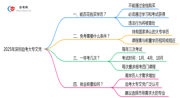 2025年深圳自考大专文凭能否花钱购买?官方权威声明思维导图