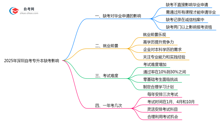 2025年深圳10月自考专升本缺考对毕业申请的影响说明思维导图