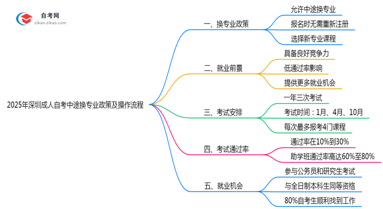 2025年深圳成人自考中途换专业政策及操作流程思维导图