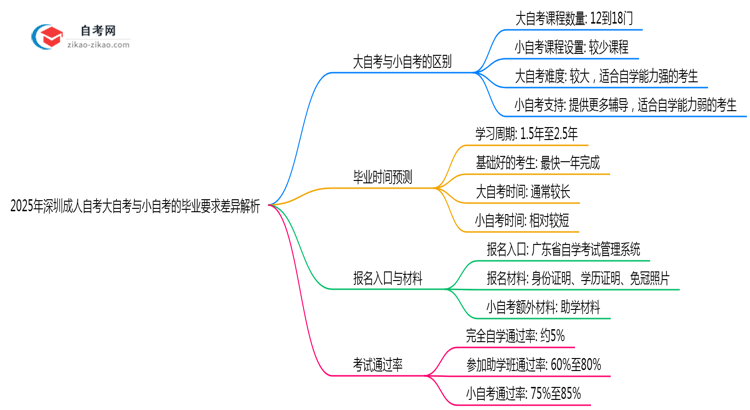 2025年深圳成人自考大自考和小自考的毕业要求差异解析思维导图