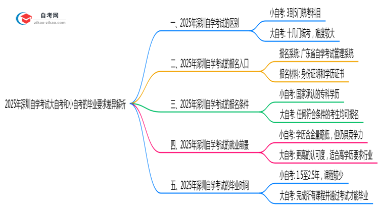 2025年深圳自学考试大自考和小自考的毕业要求差异解析思维导图