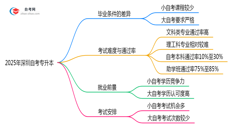 2025年深圳自考专升本小自考和大自考毕业条件是否相同？思维导图