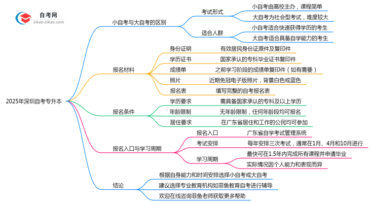 2025年深圳自考专升本大自考和小自考的毕业要求差异解析思维导图