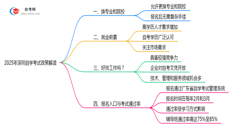 2025年深圳自学考试报名后换专业/院校政策解读思维导图
