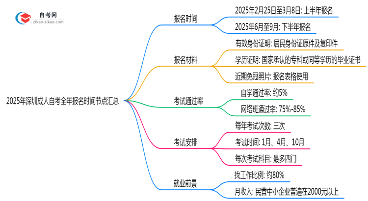 2025年深圳成人自考全年报名时间节点汇总思维导图