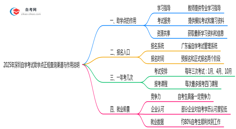 2025年深圳自学考试助学点正规查询渠道与作用说明思维导图