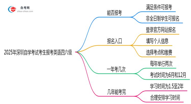 2025年深圳自学考试考生能否报考英语四六级？资格详解思维导图