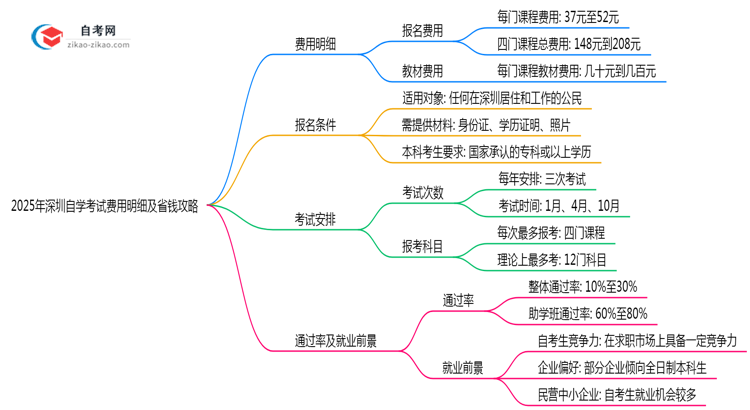 2025年深圳自学考试费用明细及省钱攻略思维导图