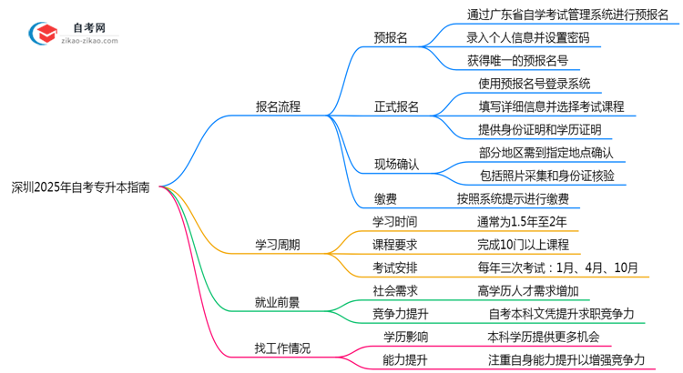 深圳2025年10月自考专升本报名全流程指南（附操作步骤）思维导图