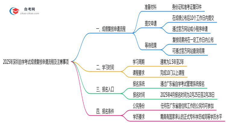 2025年深圳自学考试成绩复核申请流程及注意事项思维导图