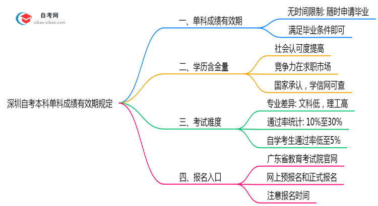 深圳自考本科单科成绩有效期规定(2025年最新版)思维导图