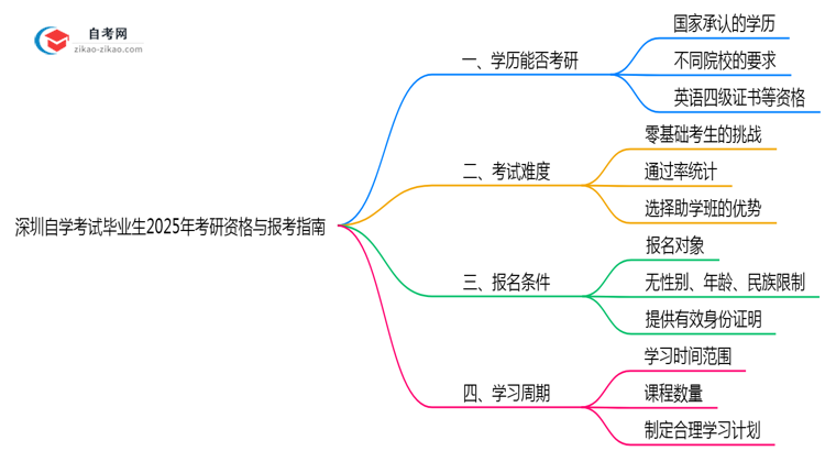 深圳自学考试毕业生2025年考研资格与报考指南思维导图