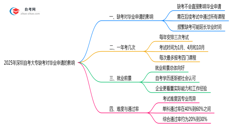 2025年深圳10月自考大专缺考对毕业申请的影响说明思维导图