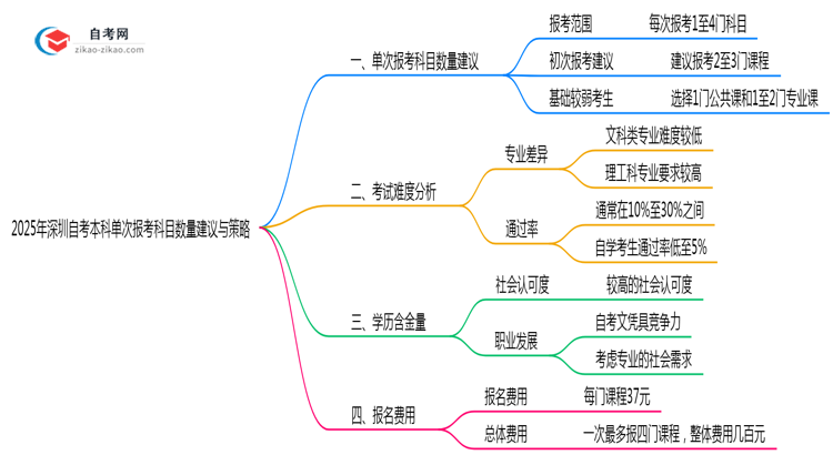 2025年深圳10月自考本科单次报考科目数量建议与策略思维导图