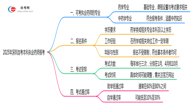 2025年10月深圳自考本科执业药师报考专业目录思维导图