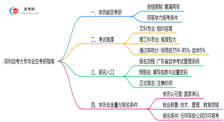 深圳自考大专毕业生2025年考研资格与报考指南思维导图