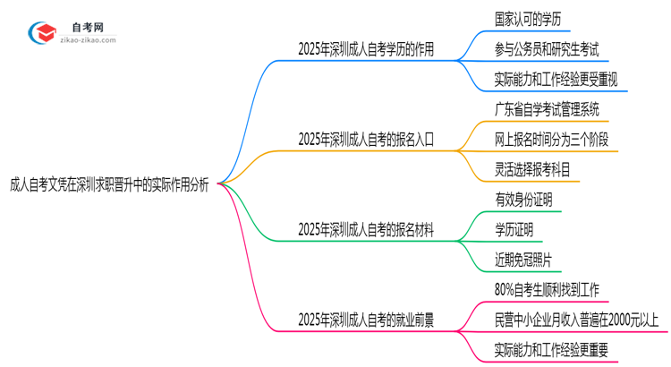 成人自考文凭在深圳求职晋升中的实际作用分析思维导图