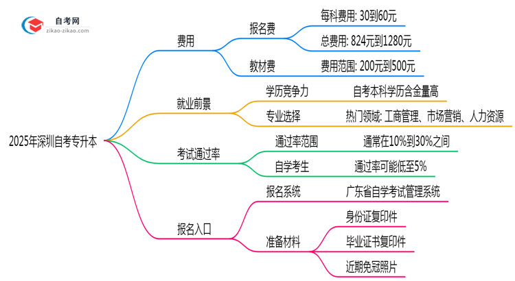 2025年深圳自考专升本费用明细及省钱攻略思维导图
