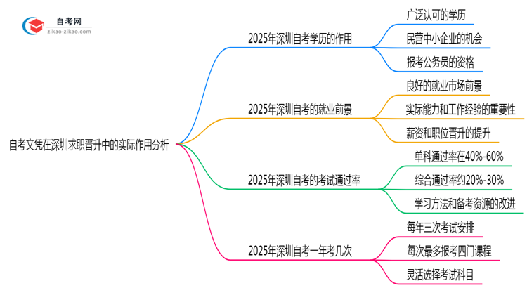 自考文凭在深圳求职晋升中的实际作用分析思维导图