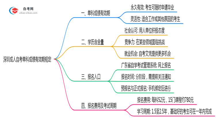 深圳成人自考单科成绩有效期规定(2025年最新版)思维导图