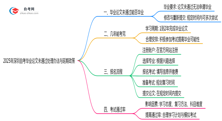 2025年深圳自考毕业论文未通过处理办法与延期政策思维导图