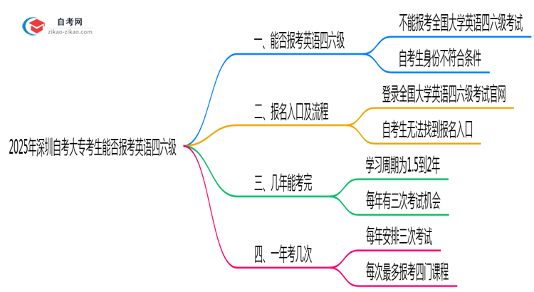 2025年深圳自考大专考生能否报考英语四六级?资格详解思维导图