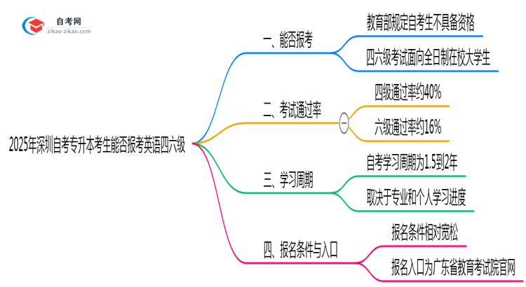 2025年深圳自考专升本考生能否报考英语四六级?资格详解思维导图