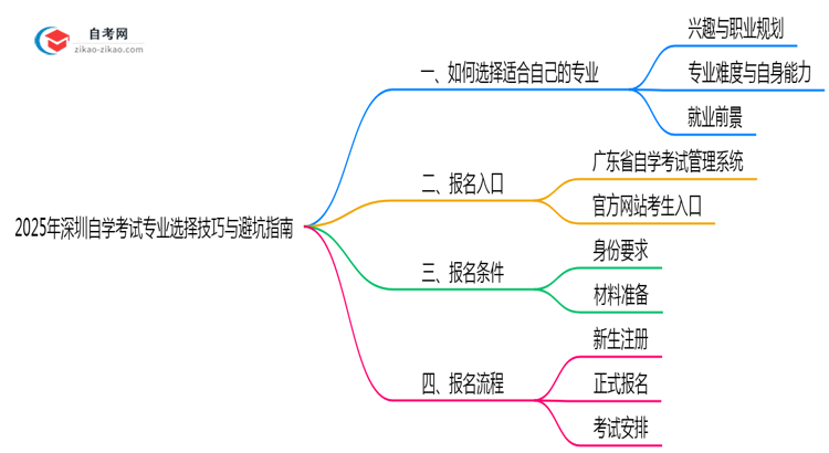 2025年深圳自学考试专业选择技巧与避坑指南思维导图