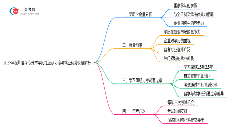 2025年深圳自考专升本学历社会认可度与就业优势深度解析思维导图