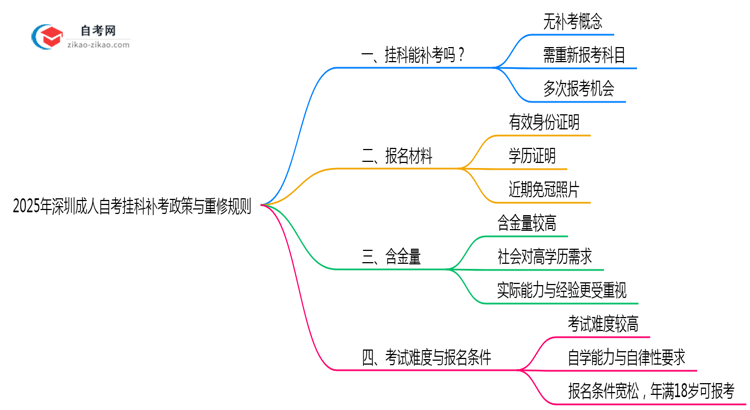2025年深圳成人自考挂科补考政策与重修规则详解思维导图