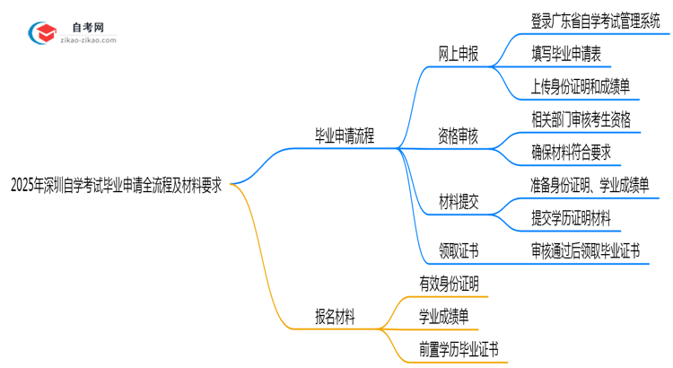 2025年深圳自学考试毕业申请全流程及材料要求思维导图