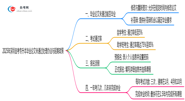 2025年深圳自考专升本毕业论文未通过处理办法与延期政策思维导图
