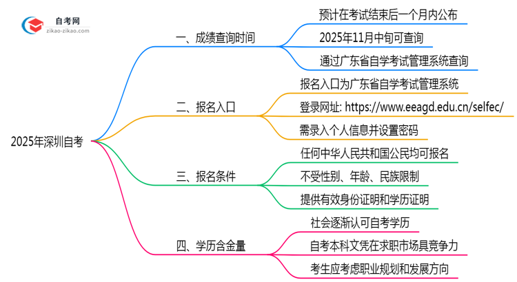 2025年10月深圳自考成绩查询时间与入口思维导图