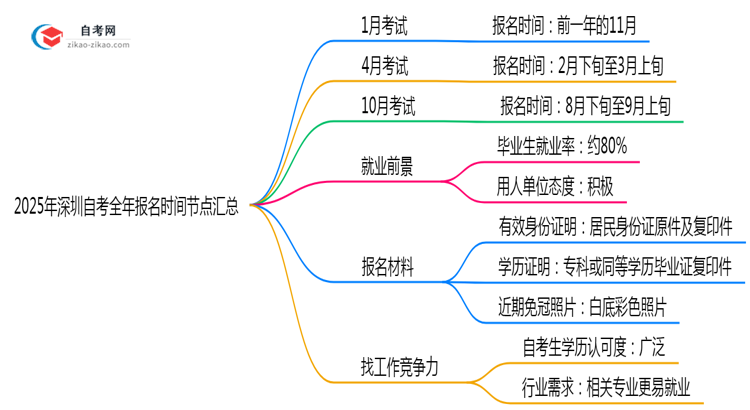 2025年深圳自考全年报名时间节点汇总思维导图
