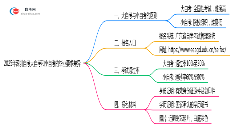 2025年深圳自考大自考和小自考的毕业要求差异解析思维导图