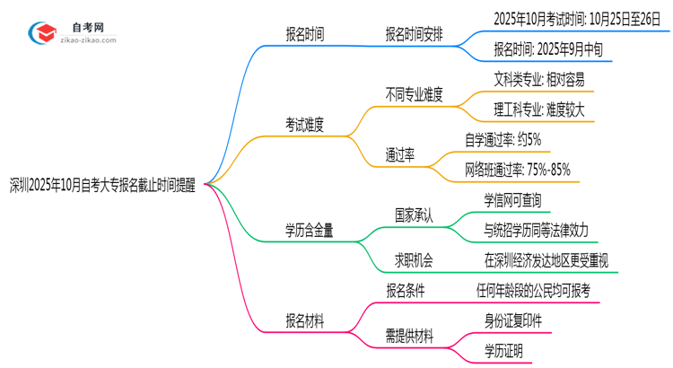 深圳2025年10月自考大专报名截止时间提醒思维导图