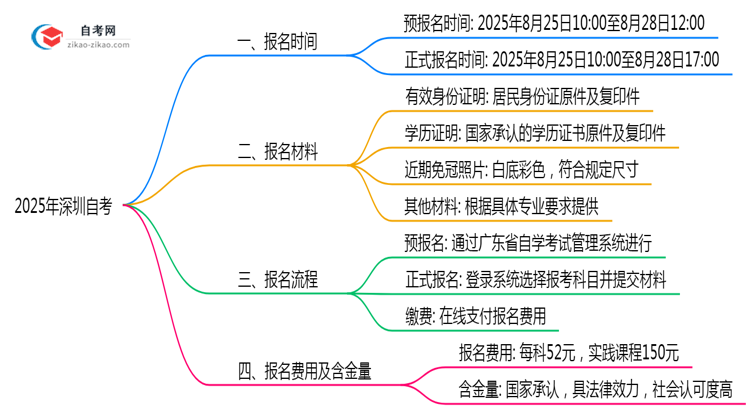深圳2025年10月自考报名截止时间提醒思维导图