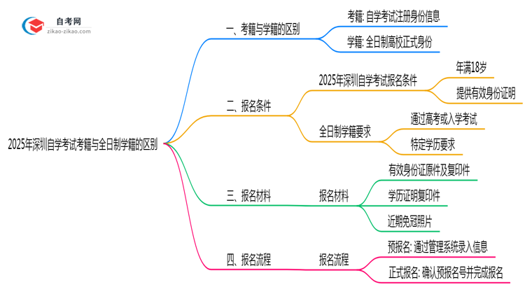 2025年深圳自学考试考籍与全日制学籍的区别说明思维导图
