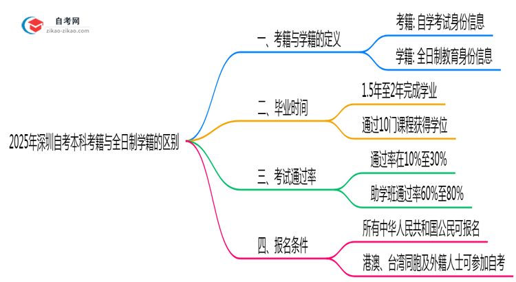 2025年深圳自考本科考籍与全日制学籍的区别说明思维导图