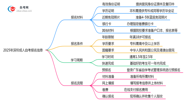 2025年深圳10月成人自考报名所需材料清单汇总思维导图