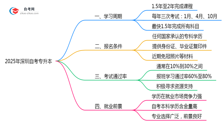 2025年深圳自考专升本最快多久能完成全部考试科目?思维导图