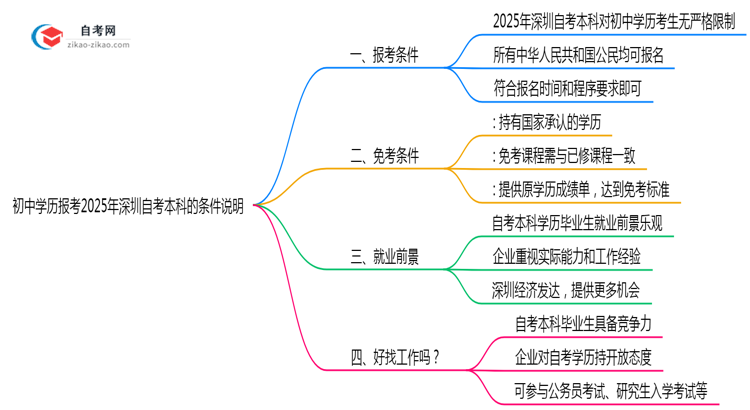 初中学历报考2025年深圳自考本科的条件说明思维导图